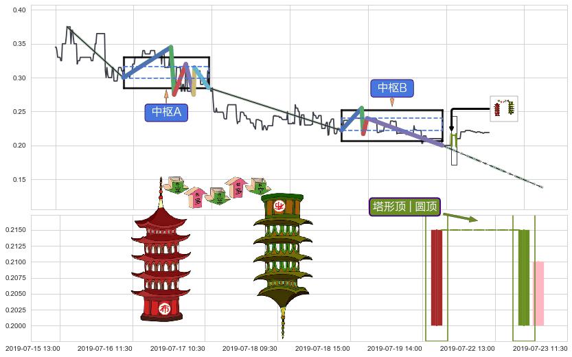 塔形顶 | 圆顶+绵绵阴跌|下跌不止+徐缓下降 ➕ 缠论中枢点