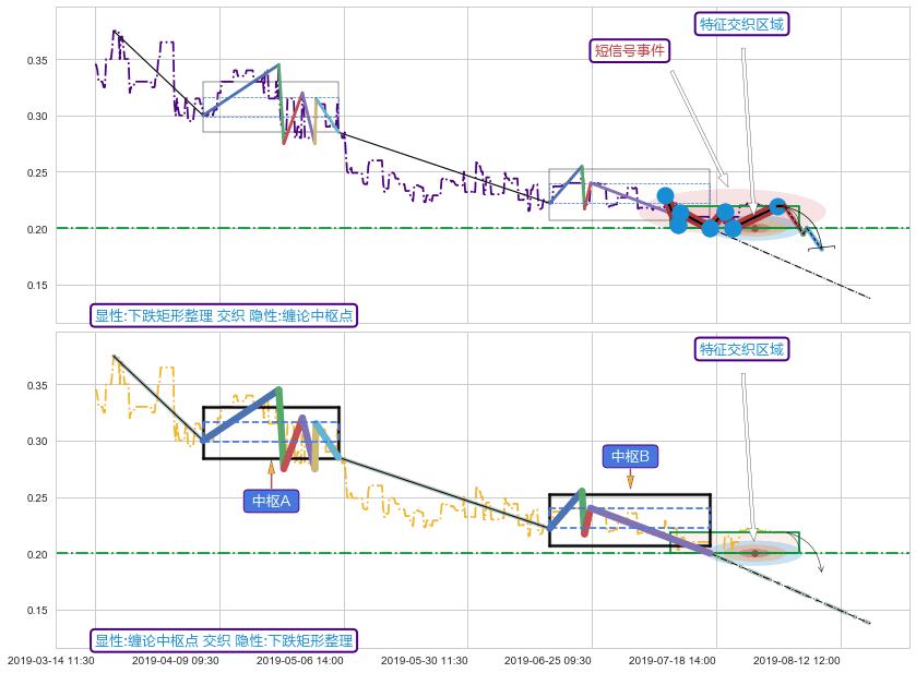 缠论中枢点 ➕ 突破整理