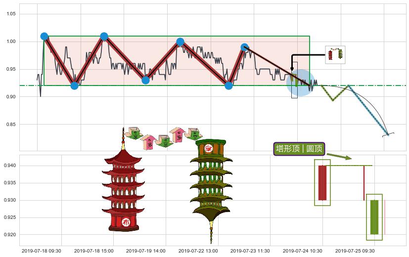 塔形顶 | 圆顶+绵绵阴跌|下跌不止+徐缓下降+下降三部曲（降势三鹤）+两黑夹一红+下跌两颗星 ｜ 下跌三颗星+吊颈线（上吊线）+看跌(高位倒锤头)流星线 ➕ 突破整理