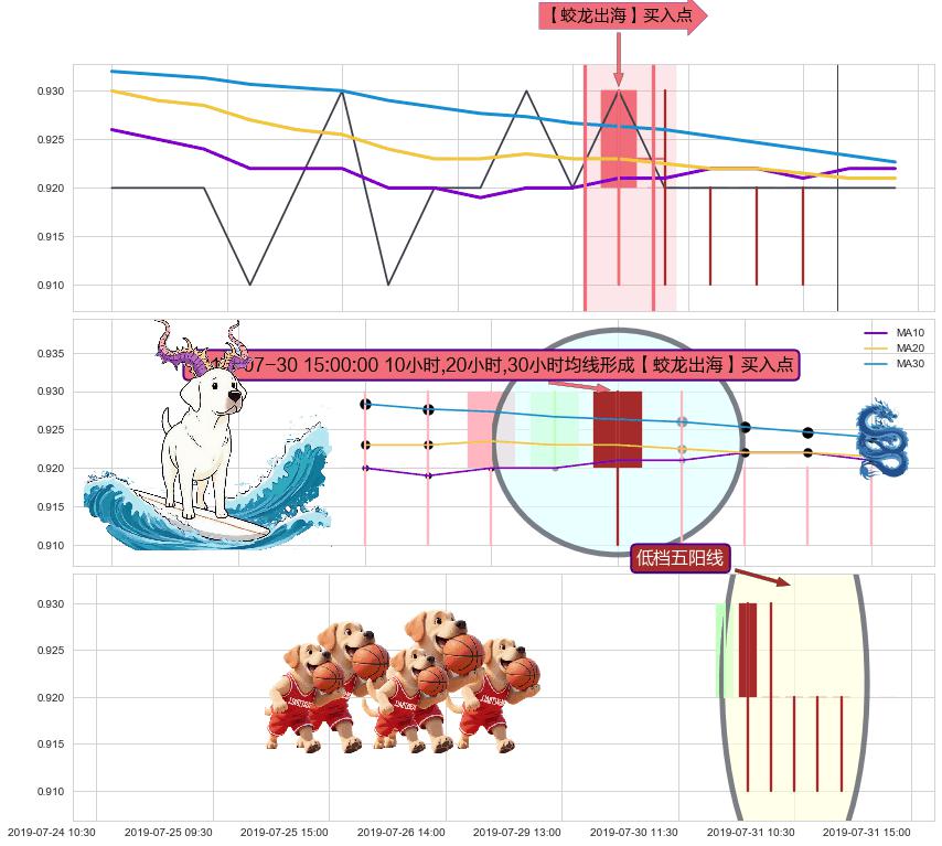 低档五阳线+两红夹一黑 ➕ 【蛟龙出海】买入点