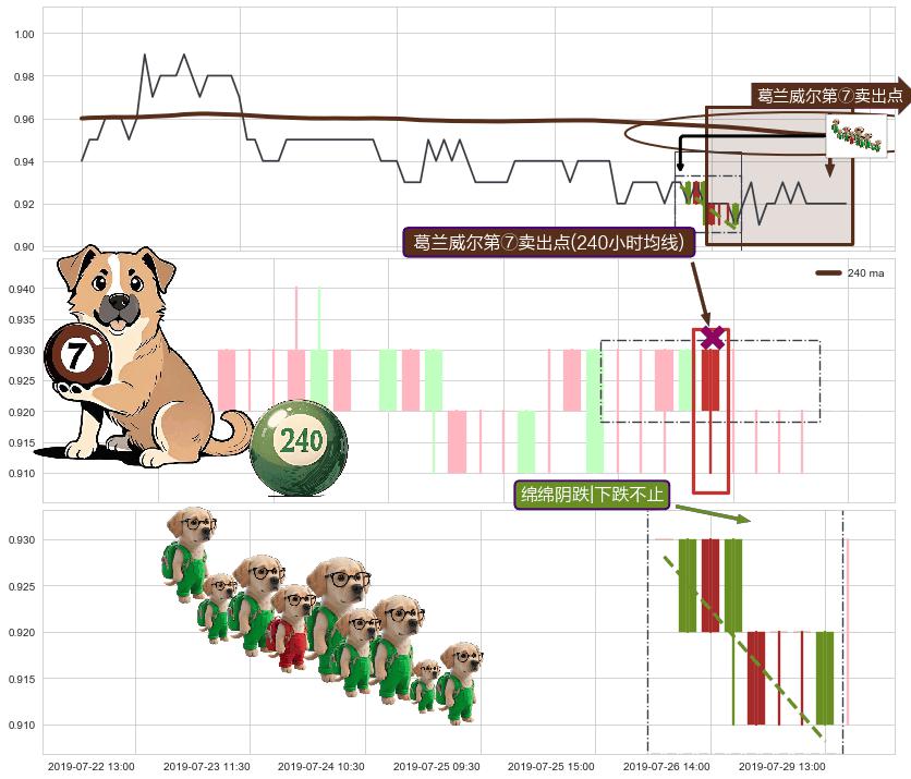 绵绵阴跌|下跌不止+下降三部曲（降势三鹤） ➕ 葛兰威尔第⑦卖出点
