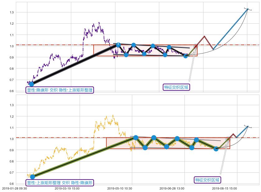 突破整理 ➕ 突破整理