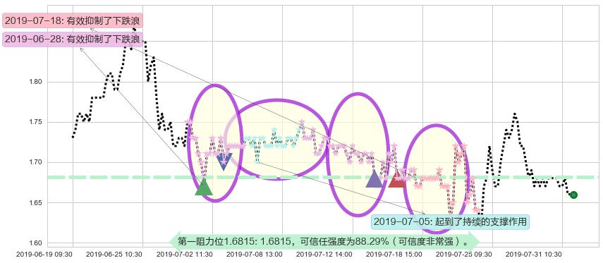 光宇国际集团科技阻力支撑位图-阿布量化
