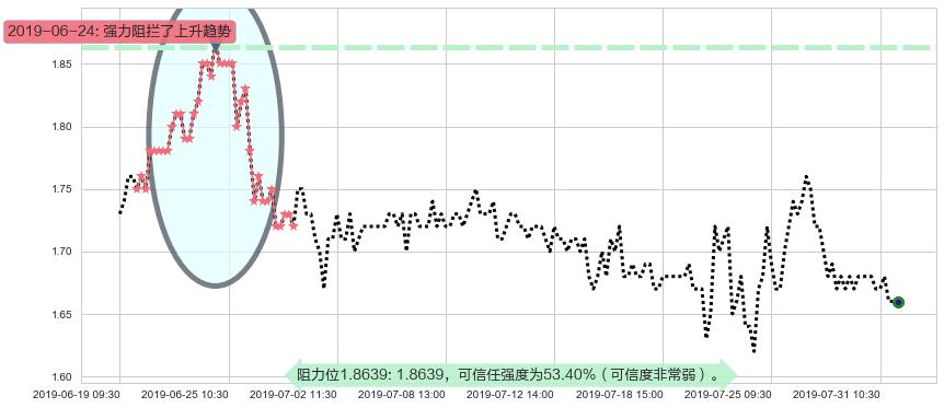 光宇国际集团科技阻力支撑位图-阿布量化