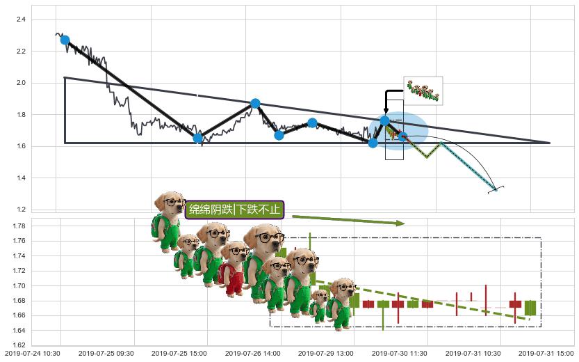 绵绵阴跌|下跌不止+下降覆盖线+空方炮+两黑夹一红+下跌两颗星 ｜ 下跌三颗星+下跌螺旋桨+看跌(高位倒锤头)流星线 ➕ 突破整理
