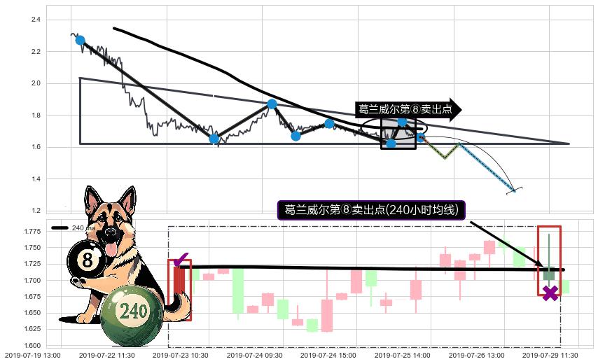 葛兰威尔第⑧卖出点 ➕ 突破整理