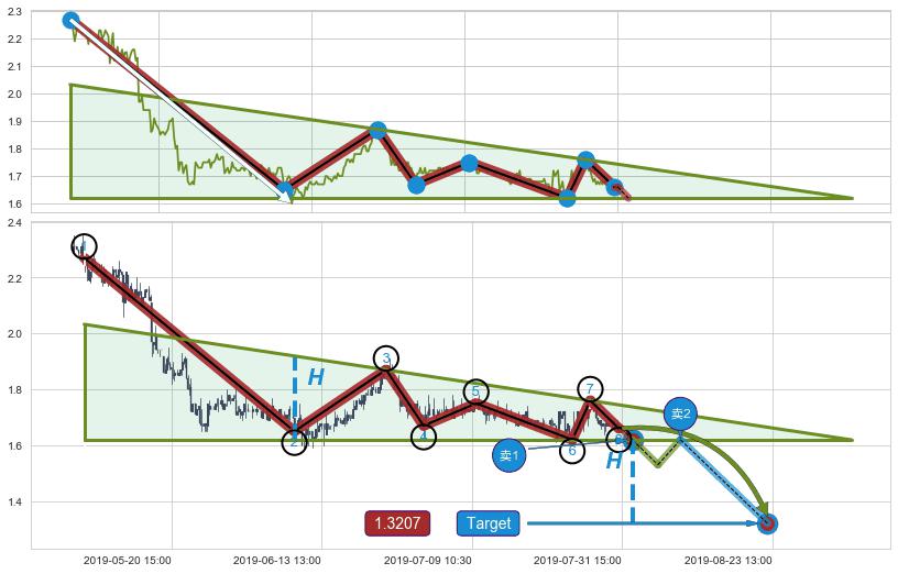 下降三角形整理
