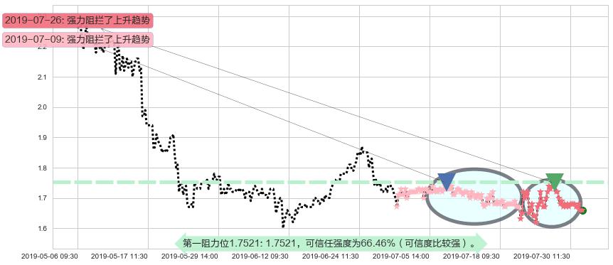 光宇国际集团科技阻力支撑位图-阿布量化