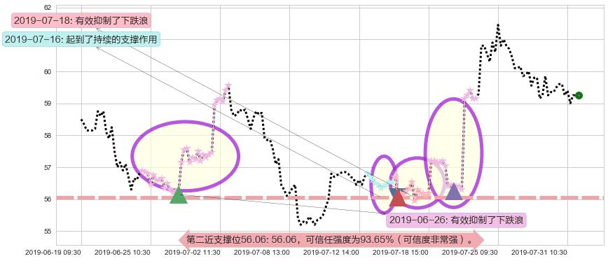 恒安国际阻力支撑位图-阿布量化
