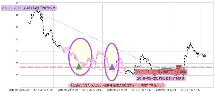 恒安国际阻力支撑位图-阿布量化