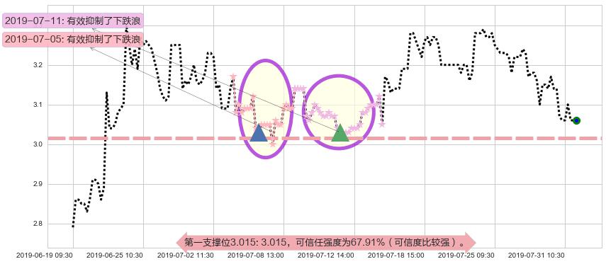 亚太卫星阻力支撑位图-阿布量化