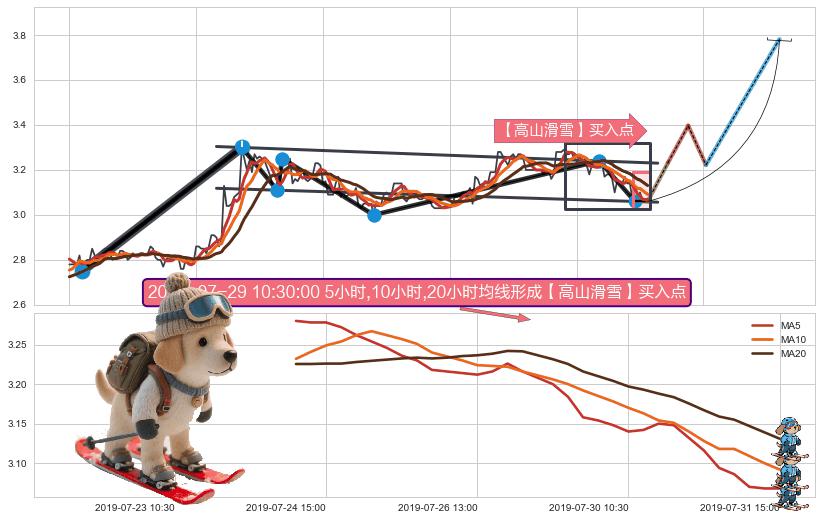 【高山滑雪】买入点 ➕ 突破整理