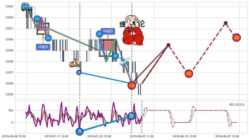 缠论买卖点分析