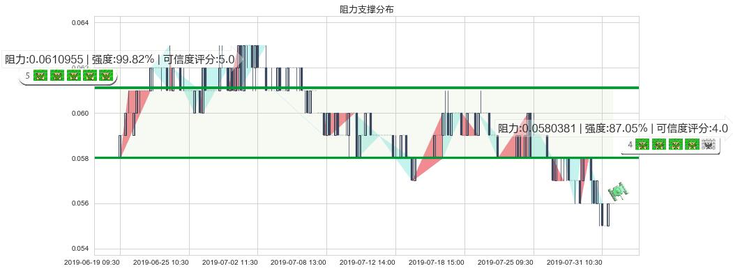 国际资源(hk01051)阻力支撑位图-阿布量化