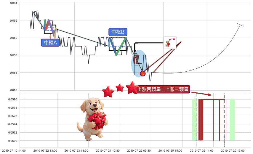 上涨两颗星 | 上涨三颗星+旭日东升+中流砥柱形态+锤头线（锤子线） ➕ 缠论买卖点