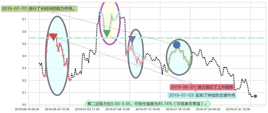 中国南方航空股份阻力支撑位图-阿布量化