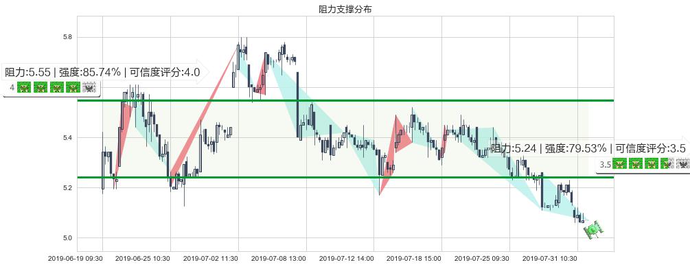 中国南方航空股份(hk01055)阻力支撑位图-阿布量化