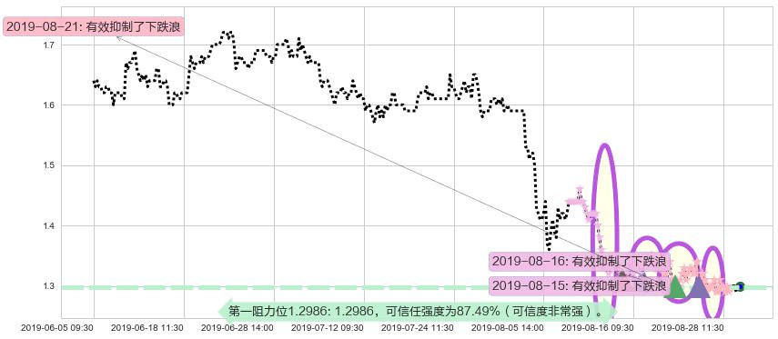 阿里影业阻力支撑位图-阿布量化