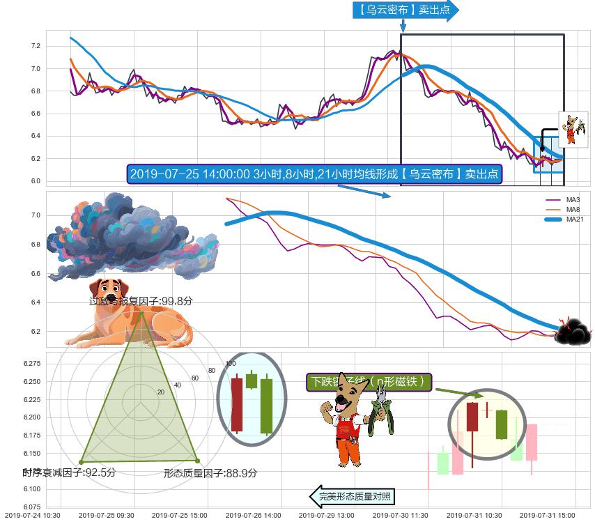 下跌镊子线（n形磁铁） ➕ 【乌云密布】卖出点