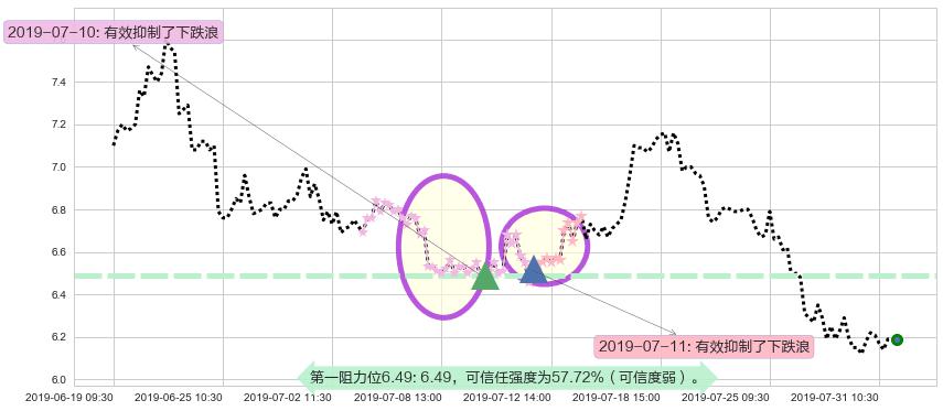 亿胜生物科技阻力支撑位图-阿布量化