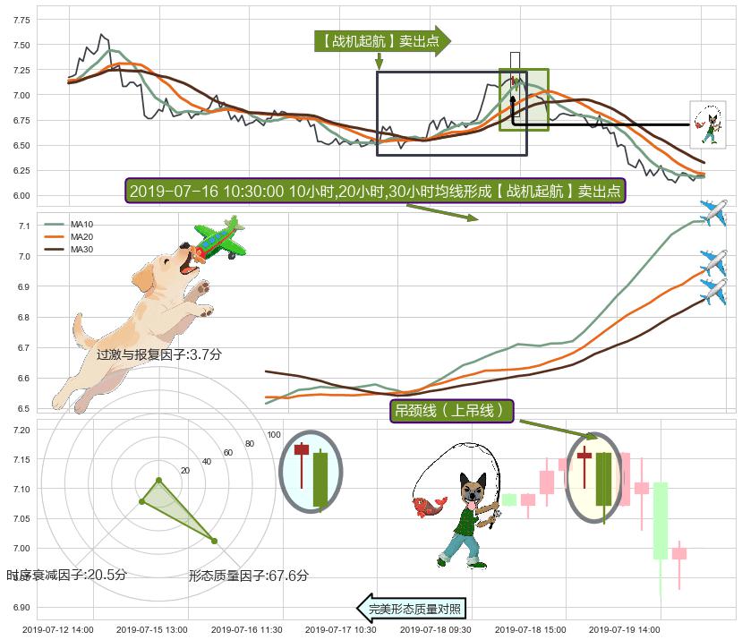 吊颈线（上吊线）+两黑夹一红 ➕ 【战机起航】卖出点