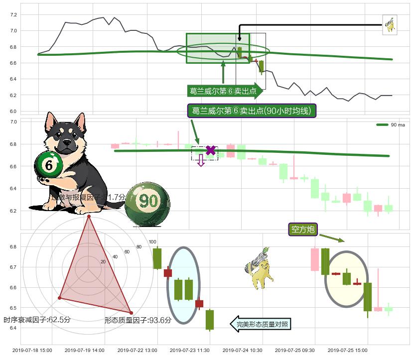 空方炮+绵绵阴跌|下跌不止+下降覆盖线+三只乌鸦+下跌螺旋桨+两黑夹一红 ➕ 葛兰威尔第⑥卖出点