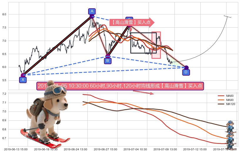 【高山滑雪】买入点 ➕ 谐波(XABCD)
