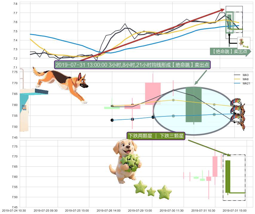下跌两颗星 ｜ 下跌三颗星+吊颈线（上吊线）+下跌Pinbar组合信号 ➕ 【绝命跳】卖出点