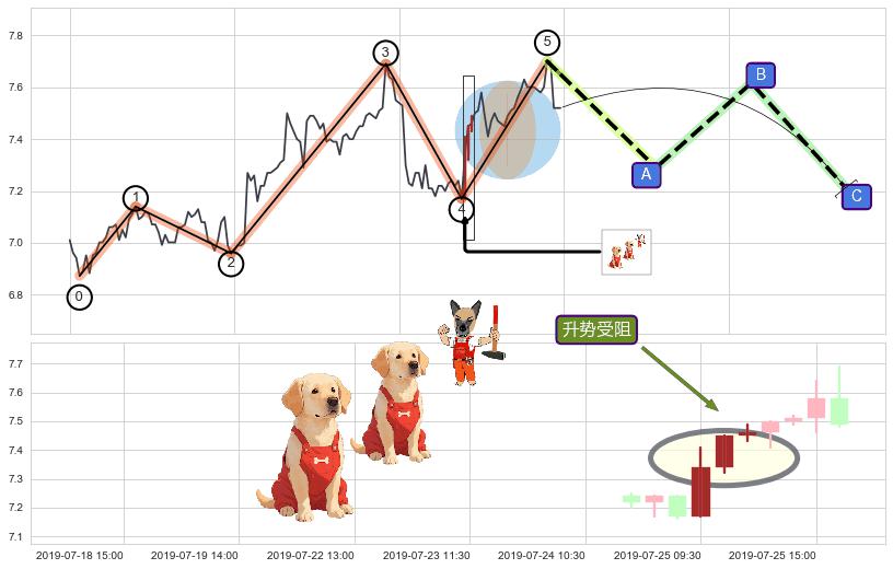 升势受阻+下跌两颗星 ｜ 下跌三颗星+下跌Pinbar组合信号+吊颈线（上吊线）+看跌(高位倒锤头)流星线 ➕ 调整浪ABC