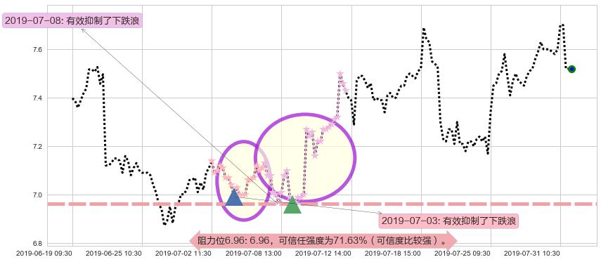 威高股份阻力支撑位图-阿布量化