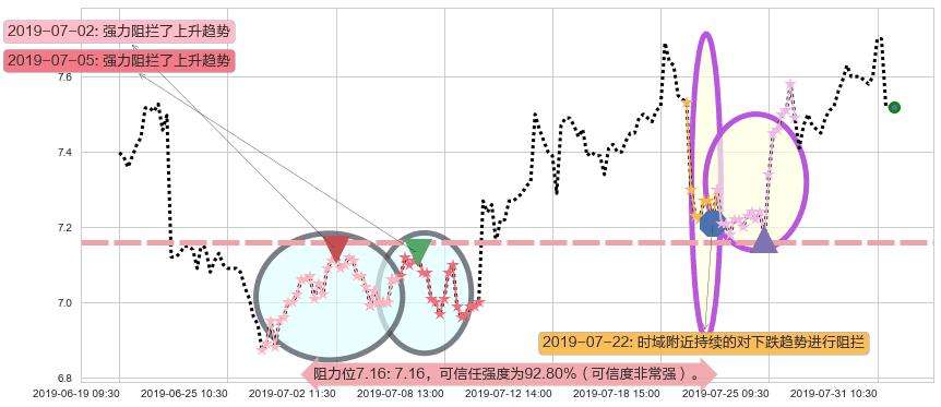 威高股份阻力支撑位图-阿布量化