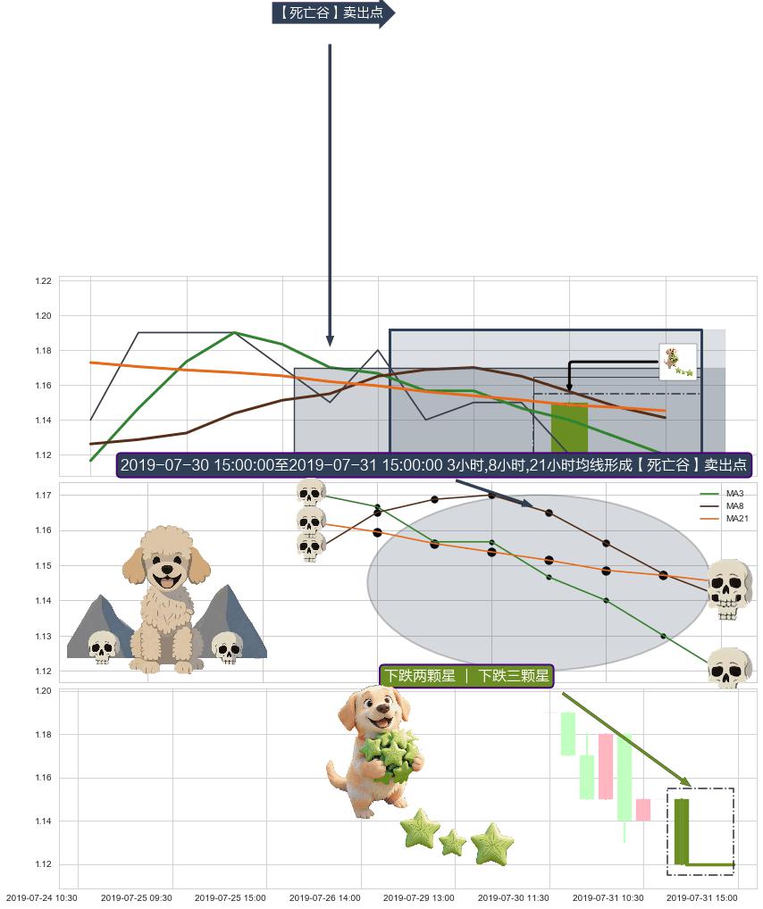 下跌两颗星 ｜ 下跌三颗星 ➕ 【死亡谷】卖出点