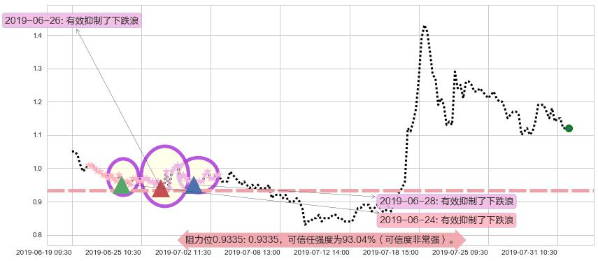 雨润食品阻力支撑位图-阿布量化