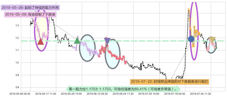 雨润食品阻力支撑位图-阿布量化