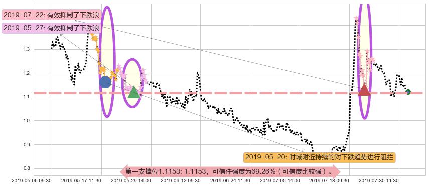 雨润食品阻力支撑位图-阿布量化