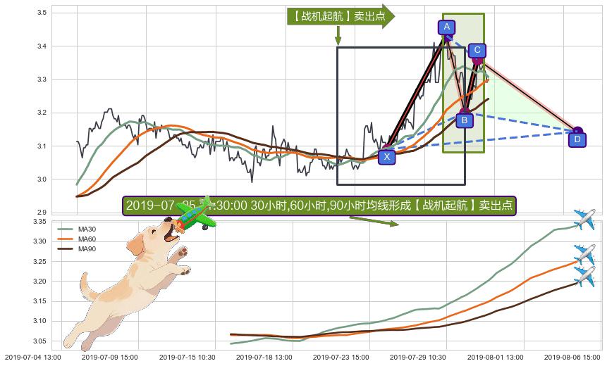 【战机起航】卖出点 ➕ 谐波(XABCD)