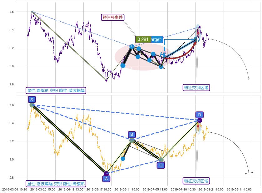 谐波(XABCD) ➕ 突破整理