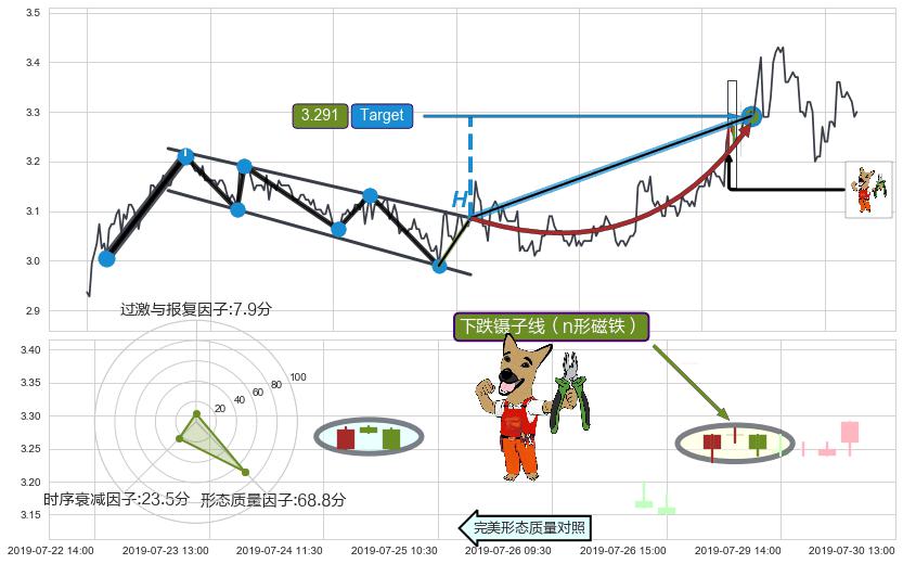 下跌镊子线（n形磁铁）+升势停顿+下跌两颗星 ｜ 下跌三颗星+射击之星形态+顶部尽头线（下山虎）+倾盆大雨+下跌螺旋桨+淡友反攻 ➕ 突破整理