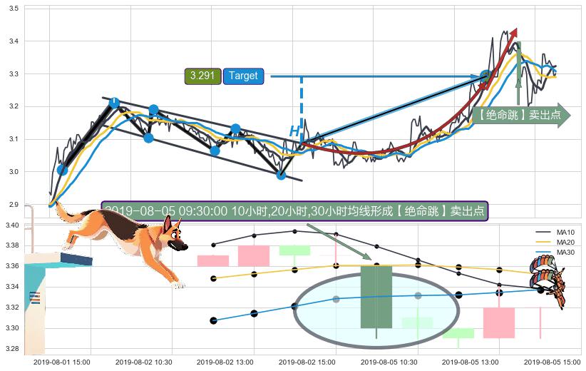 【绝命跳】卖出点+【战机起航】卖出点 ➕ 突破整理