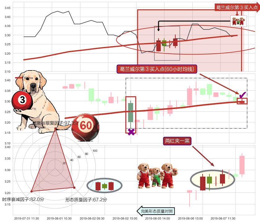 两红夹一黑+上涨Pinbar组合信号+好友反攻+单针探底（定海神针） ➕ 葛兰威尔第③买入点