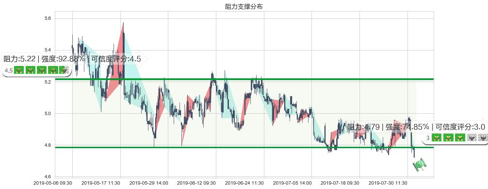 东方电气(hk01072)阻力支撑位图-阿布量化