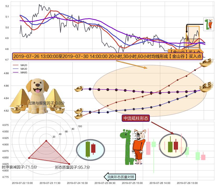 中流砥柱形态+上涨两颗星 | 上涨三颗星 ➕ 【金银山谷】买入点