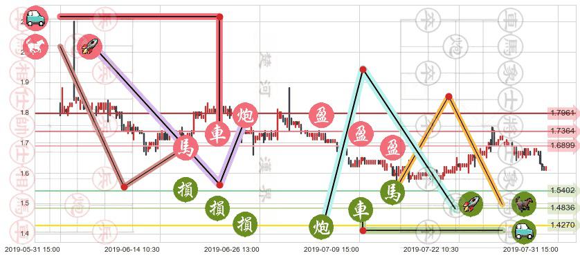 好孩子国际(hk01086)止盈止损位分析