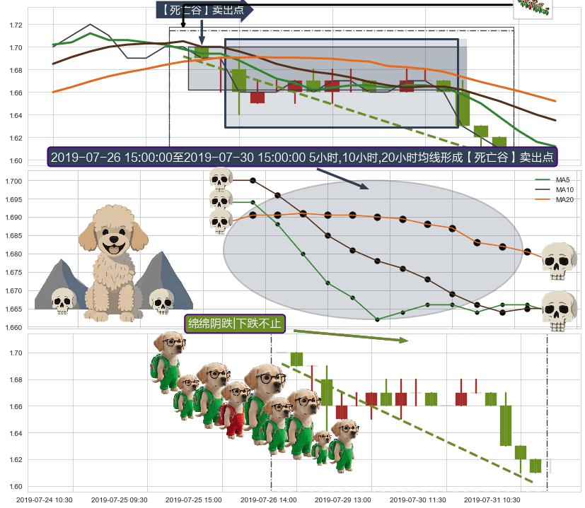绵绵阴跌|下跌不止+下跌镊子线（n形磁铁）+顶部尽头线（下山虎）+下跌螺旋桨+下跌抵抗+徐缓下降 ➕ 【死亡谷】卖出点