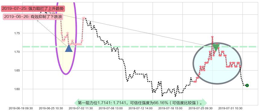 好孩子国际阻力支撑位图-阿布量化