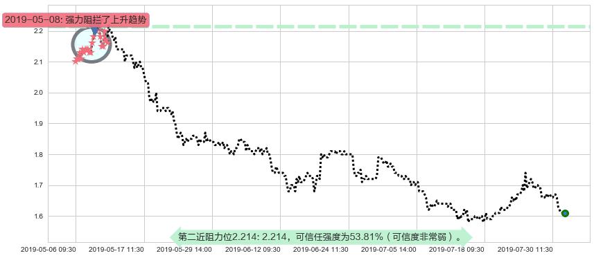 好孩子国际阻力支撑位图-阿布量化