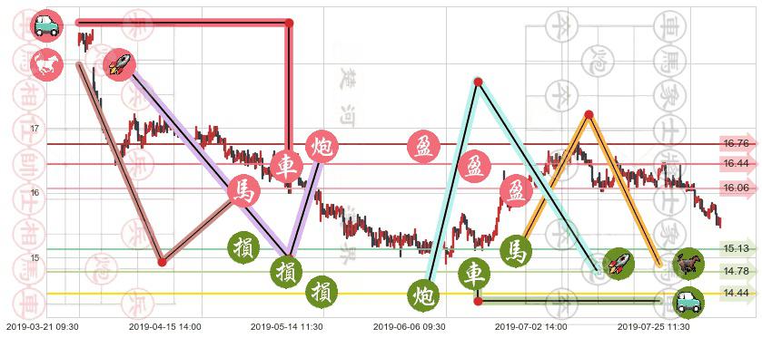 中国神华(hk01088)止盈止损位分析