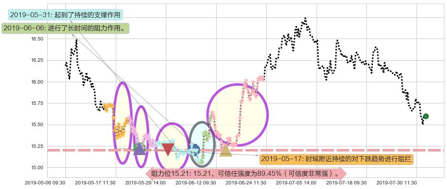 中国神华阻力支撑位图-阿布量化