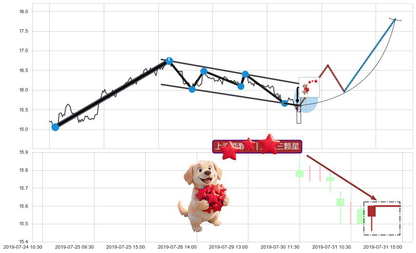 上涨两颗星 | 上涨三颗星+旭日东升 ➕ 突破整理
