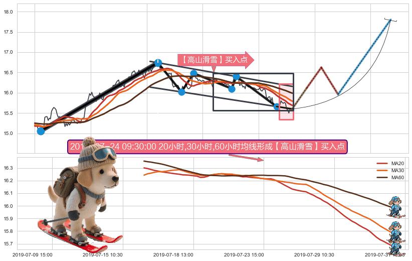 【高山滑雪】买入点 ➕ 突破整理